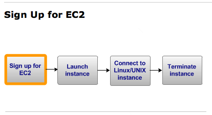 EC2 Getting Started steps.