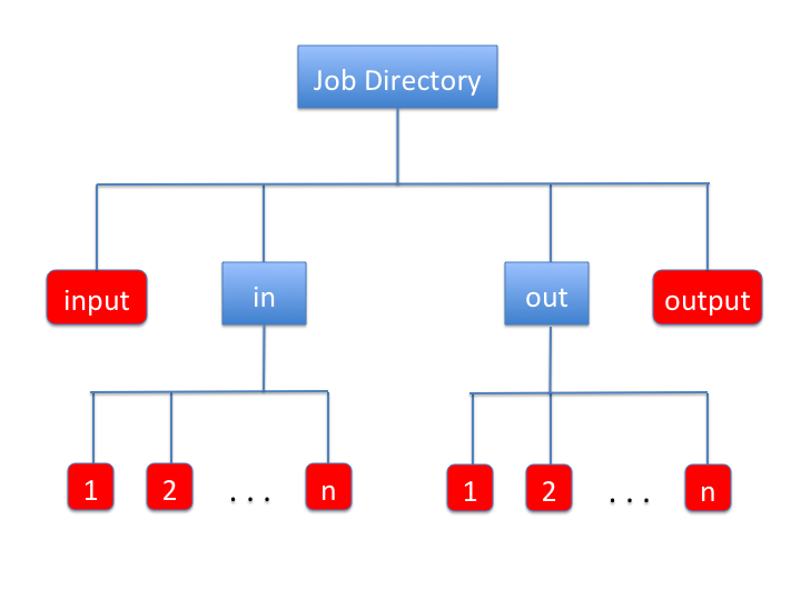Job Directory sructure with n worker machines